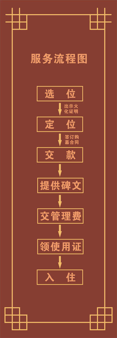 購墓流程圖